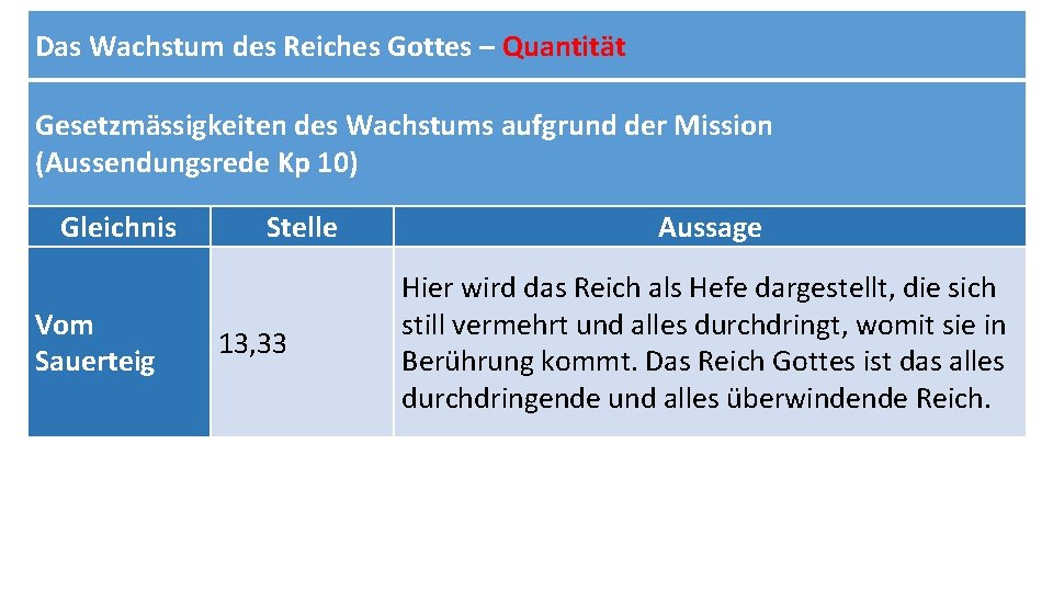 Das Wachstum des Reiches Gottes – Quantität Gesetzmässigkeiten des Wachstums aufgrund der Mission (Aussendungsrede