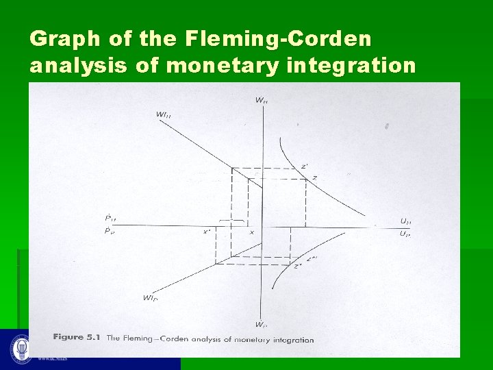 Graph of the Fleming-Corden analysis of monetary integration 