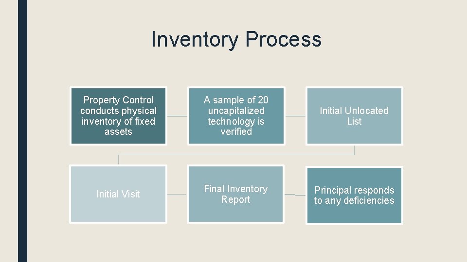 Inventory Process Property Control conducts physical inventory of fixed assets A sample of 20