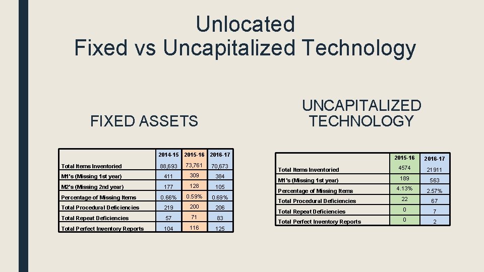 Unlocated Fixed vs Uncapitalized Technology UNCAPITALIZED TECHNOLOGY FIXED ASSETS 2014 -15 2015 -16 2016