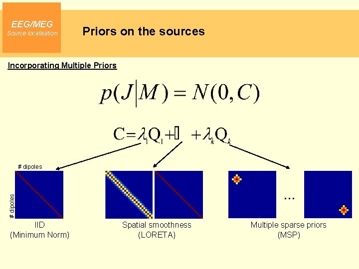 EEG/MEG Source localisation Priors on the sources Incorporating Multiple Priors # dipoles … IID