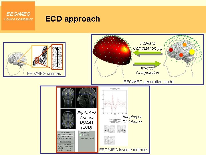 EEG/MEG Source localisation ECD approach Forward Computation (K) Inverse Computation EEG/MEG sources EEG/MEG generative