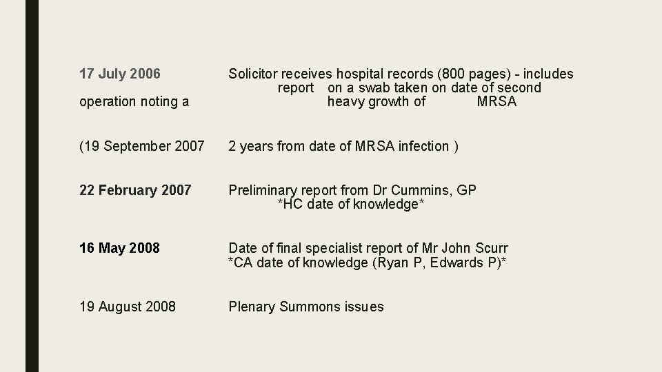  17 July 2006 operation noting a Solicitor receives hospital records (800 pages) -