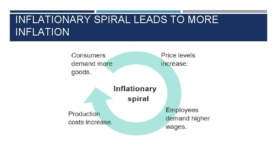 INFLATIONARY SPIRAL LEADS TO MORE INFLATION 