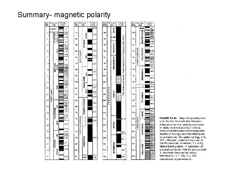 Summary- magnetic polarity 