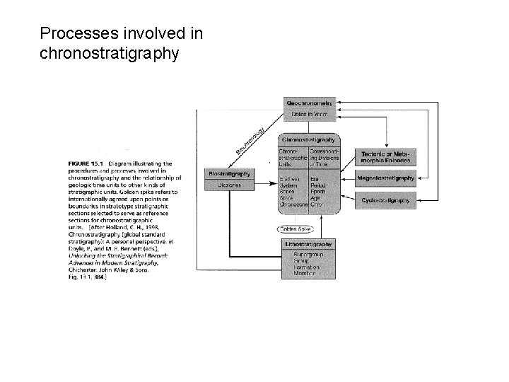 Processes involved in chronostratigraphy 