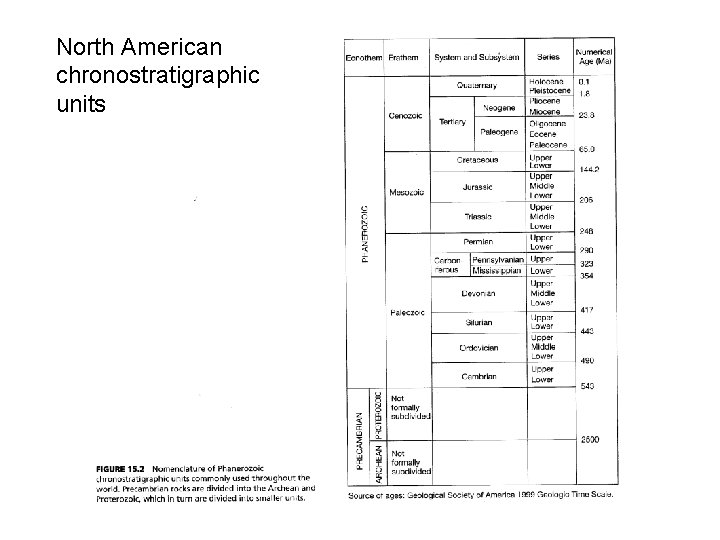 North American chronostratigraphic units 