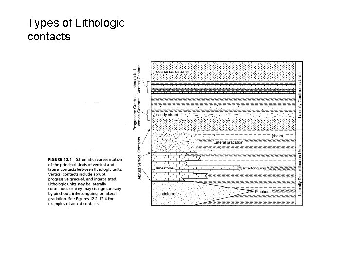 Types of Lithologic contacts 