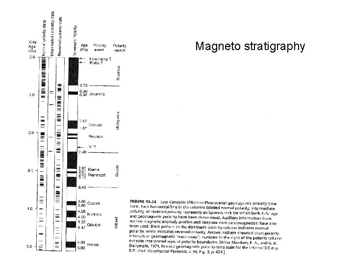 Magneto stratigraphy 