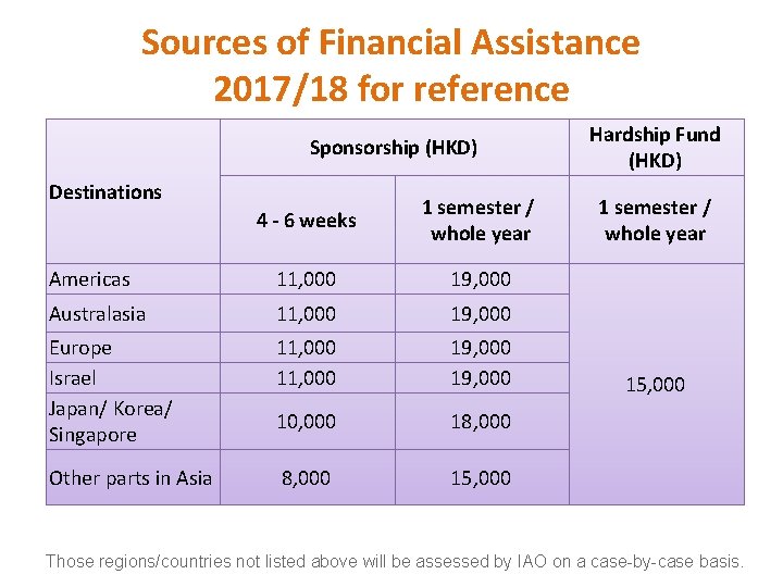 Sources of Financial Assistance 2017/18 for reference Sponsorship (HKD) Destinations 4 - 6 weeks