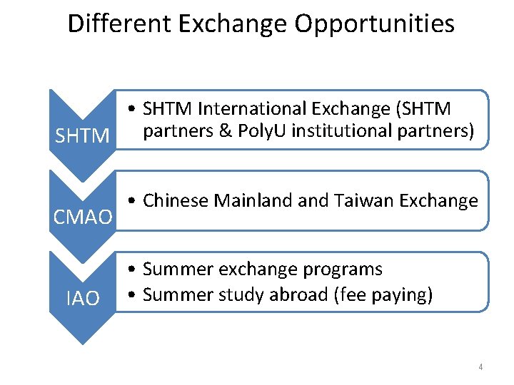 Different Exchange Opportunities • SHTM International Exchange (SHTM partners & Poly. U institutional partners)