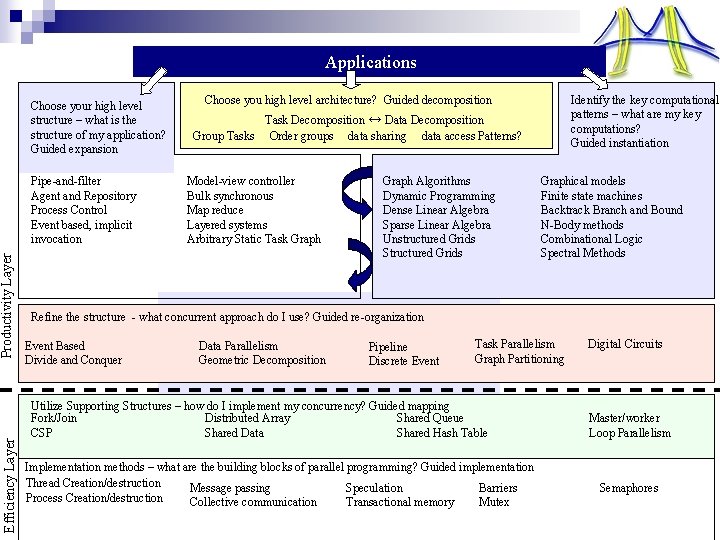 Applications Choose your high level structure – what is the structure of my application?