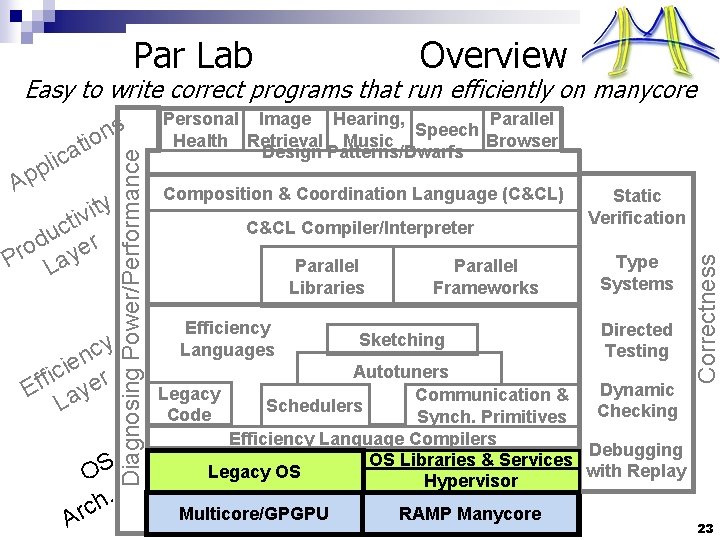 Par Lab Research Overview Easy to write correct programs that run efficiently on manycore