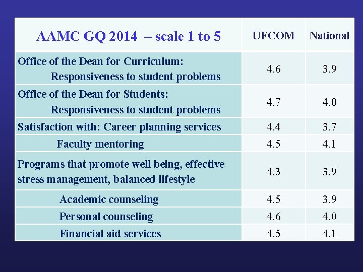 AAMC GQ 2014 – scale 1 to 5 UFCOM National Office of the Dean