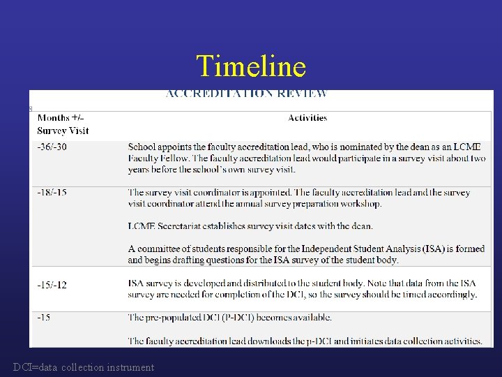Timeline DCI=data collection instrument 
