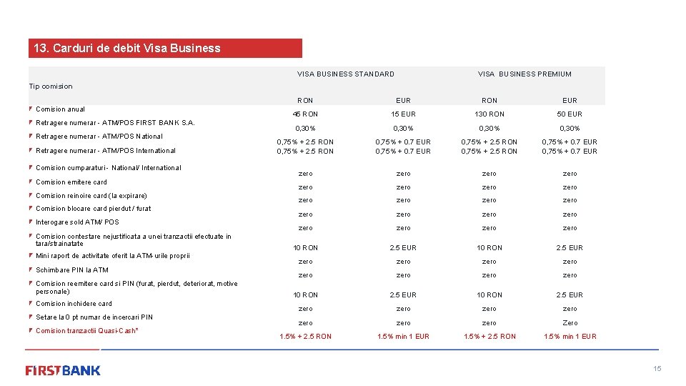 13. Carduri de debit Visa Business VISA BUSINESS STANDARD VISA BUSINESS PREMIUM Tip comision