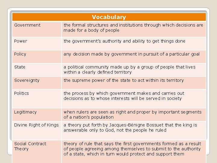Vocabulary Government the formal structures and institutions through which decisions are made for a