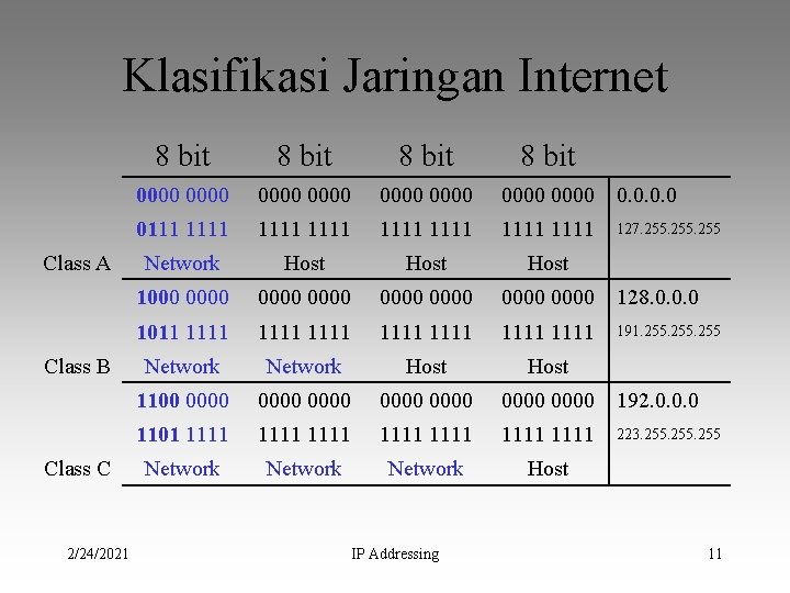 Klasifikasi Jaringan Internet Class A Class B Class C 2/24/2021 8 bit 0000 0000