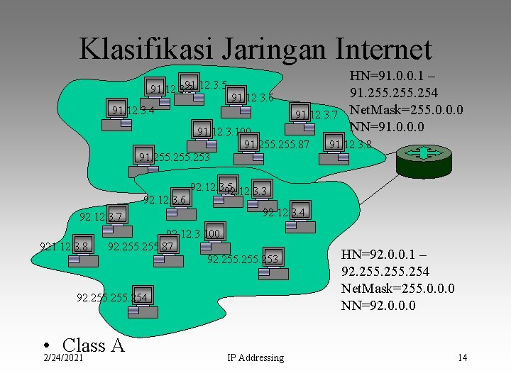 Klasifikasi Jaringan Internet 91. 12. 3. 5 91. 12. 3. 3 91. 12. 3.
