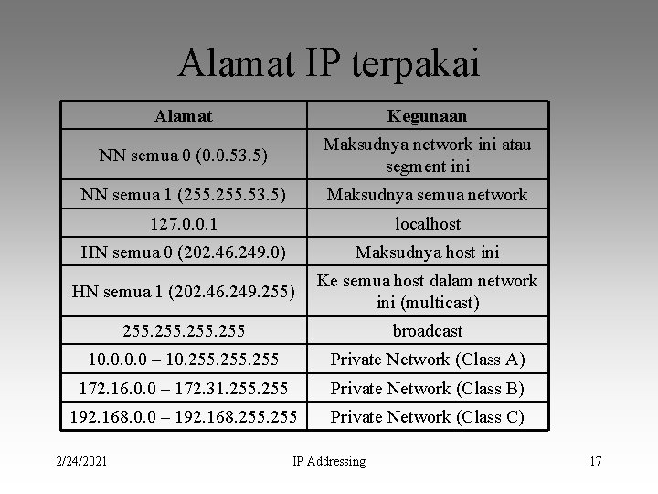 Alamat IP terpakai Alamat Kegunaan NN semua 0 (0. 0. 53. 5) Maksudnya network