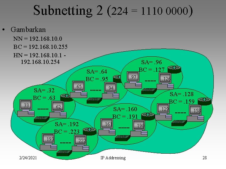 Subnetting 2 (224 = 1110 0000) • Gambarkan NN = 192. 168. 10. 0