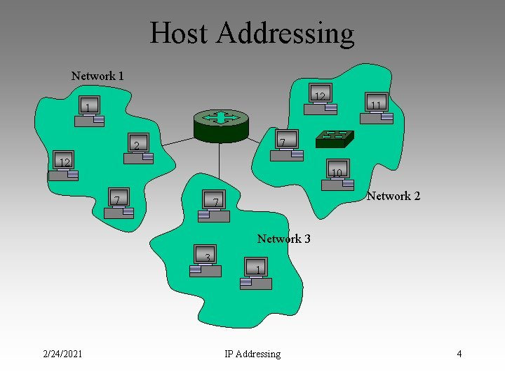 Host Addressing Network 1 12 1 11 7 2 12 10 7 Network 2