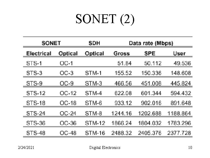 SONET (2) 2/24/2021 Digital Electronics 10 