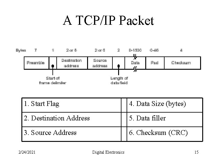 A TCP/IP Packet 1. Start Flag 4. Data Size (bytes) 2. Destination Address 5.