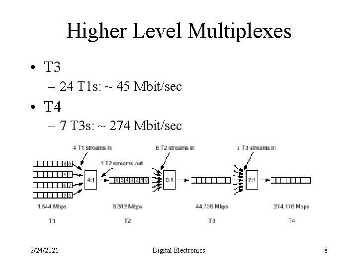 Higher Level Multiplexes • T 3 – 24 T 1 s: ~ 45 Mbit/sec