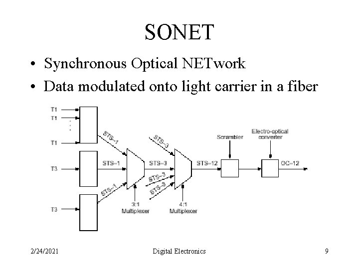 SONET • Synchronous Optical NETwork • Data modulated onto light carrier in a fiber