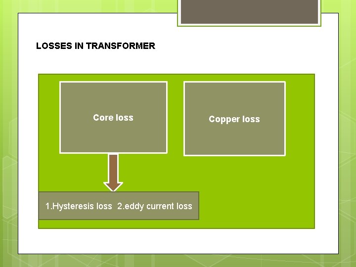 LOSSES IN TRANSFORMER Core loss 1. Hysteresis loss 2. eddy current loss Copper loss