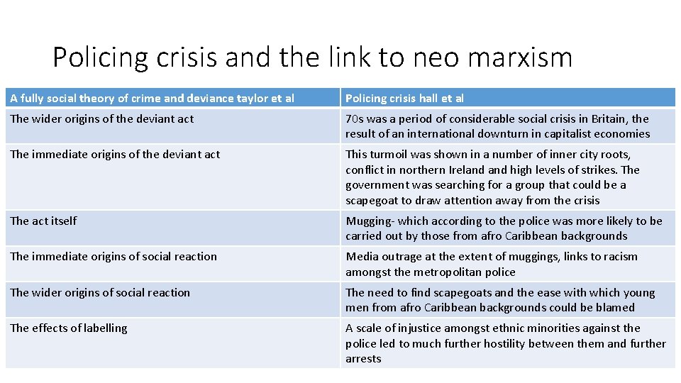 Policing crisis and the link to neo marxism A fully social theory of crime