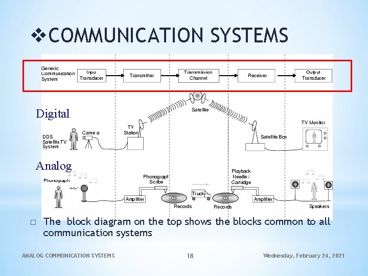 v. COMMUNICATION SYSTEMS Digital Analog � The block diagram on the top shows the