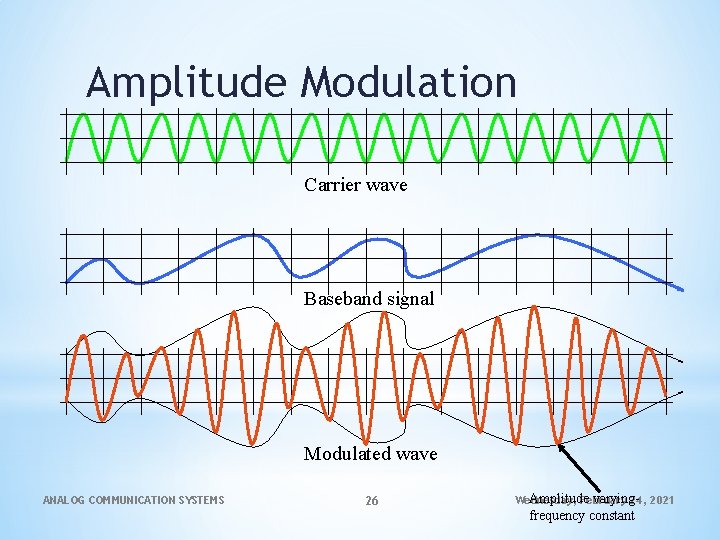 Amplitude Modulation Carrier wave Baseband signal Modulated wave ANALOG COMMUNICATION SYSTEMS 26 Amplitude varying.