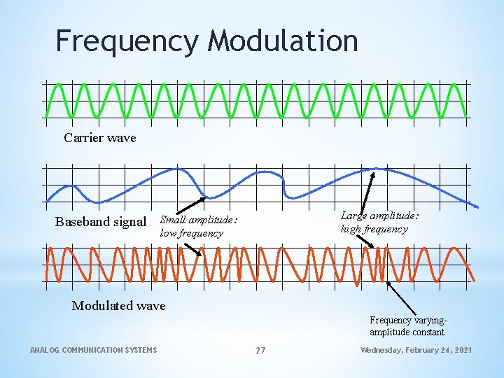 Frequency Modulation Carrier wave Baseband signal Large amplitude: high frequency Small amplitude: low frequency