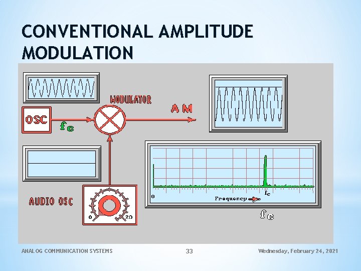 CONVENTIONAL AMPLITUDE MODULATION ANALOG COMMUNICATION SYSTEMS 33 Wednesday, February 24, 2021 