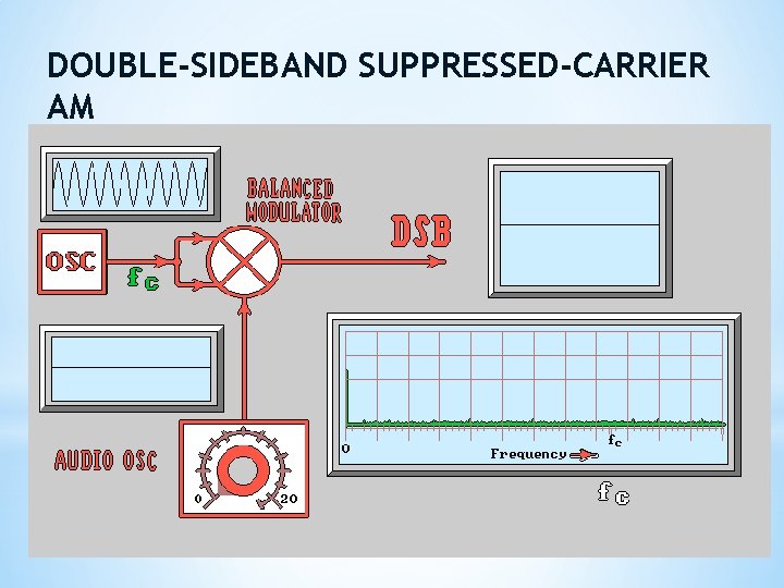 DOUBLE-SIDEBAND SUPPRESSED-CARRIER AM ANALOG COMMUNICATION SYSTEMS 45 Wednesday, February 24, 2021 