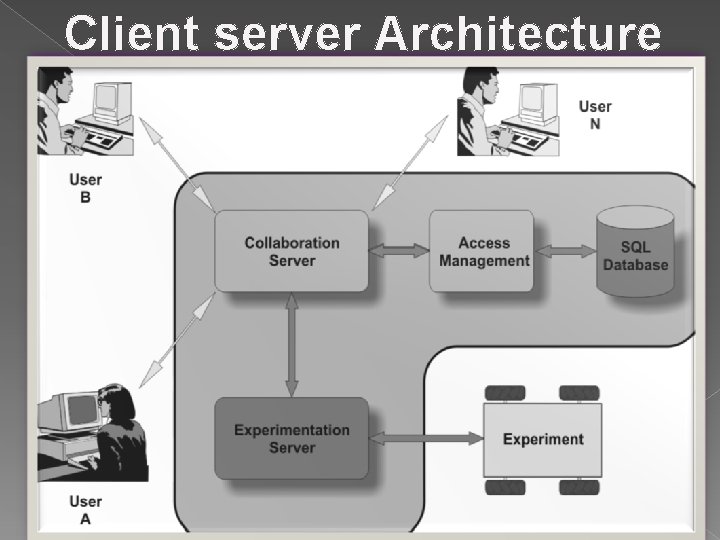 Client server Architecture 