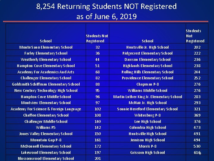 8, 254 Returning Students NOT Registered as of June 6, 2019 School Monte Sano
