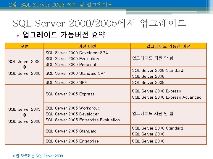 2장. SQL Server 2008 설치 및 업그레이드 SQL Server 2000/2005에서 업그레이드 • 업그레이드 가능버전