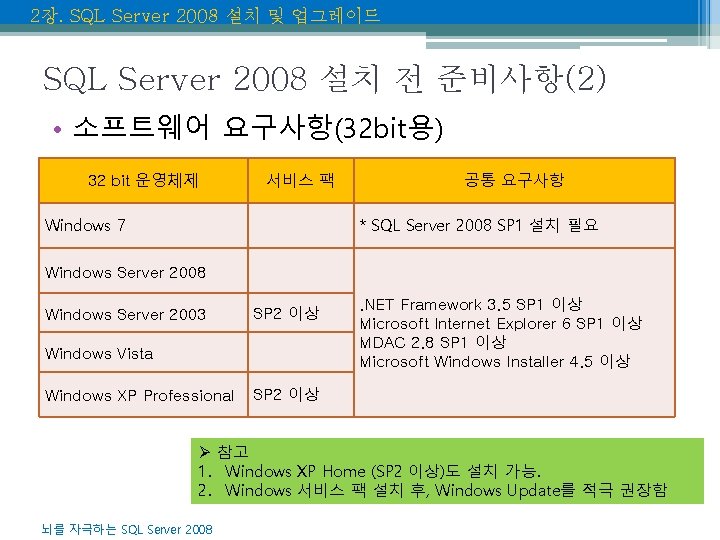 2장. SQL Server 2008 설치 및 업그레이드 SQL Server 2008 설치 전 준비사항(2) •