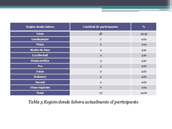 Región donde labora Cantidad de participantes % Lima 38 49. 35 Lambayeque 7 9.