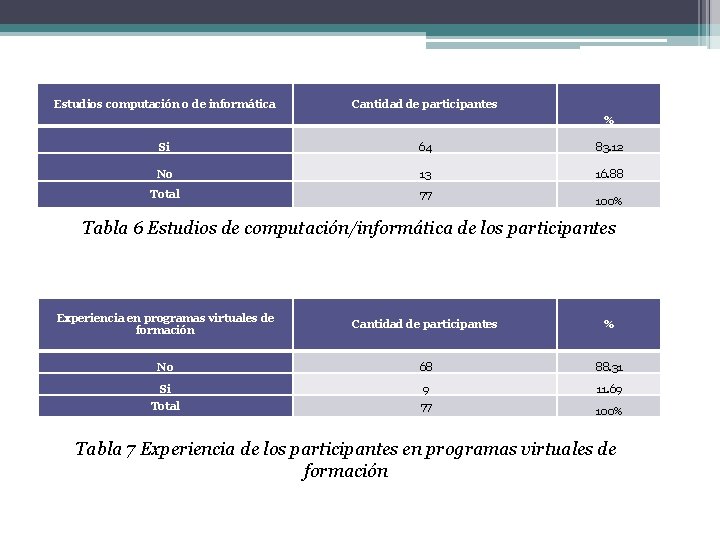 Estudios computación o de informática Cantidad de participantes % Si 64 83. 12 No