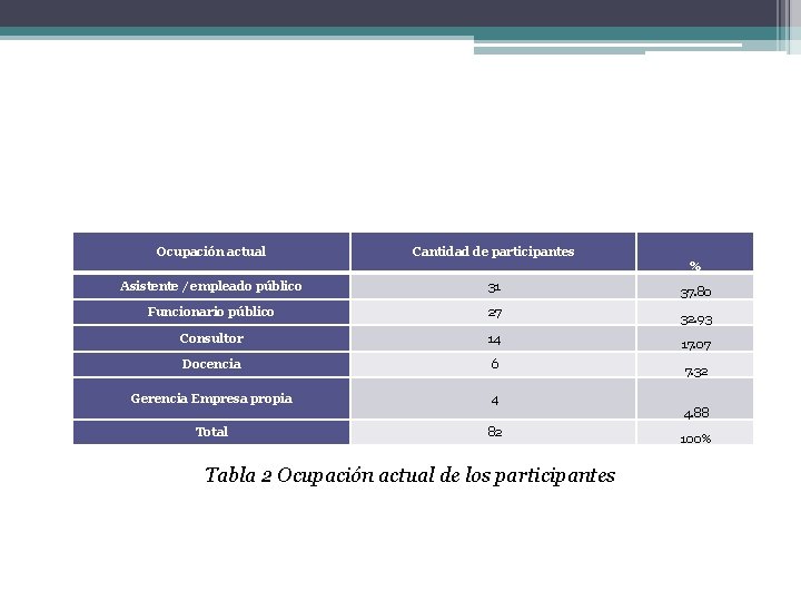 Ocupación actual Cantidad de participantes % Asistente / empleado público 31 Funcionario público 27