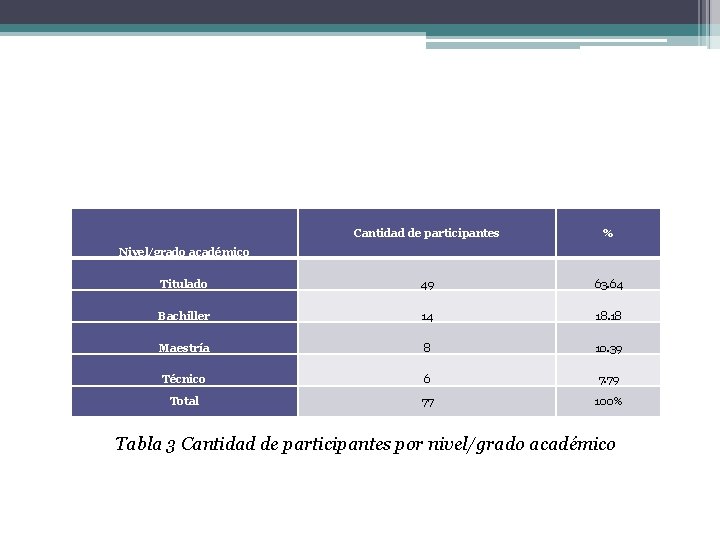 Cantidad de participantes % Titulado 49 63. 64 Bachiller 14 18. 18 Maestría 8