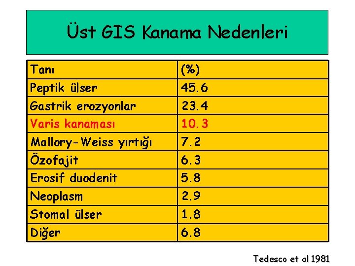 Üst GIS Kanama Nedenleri Tanı (%) Peptik ülser 45. 6 Gastrik erozyonlar Varis kanaması