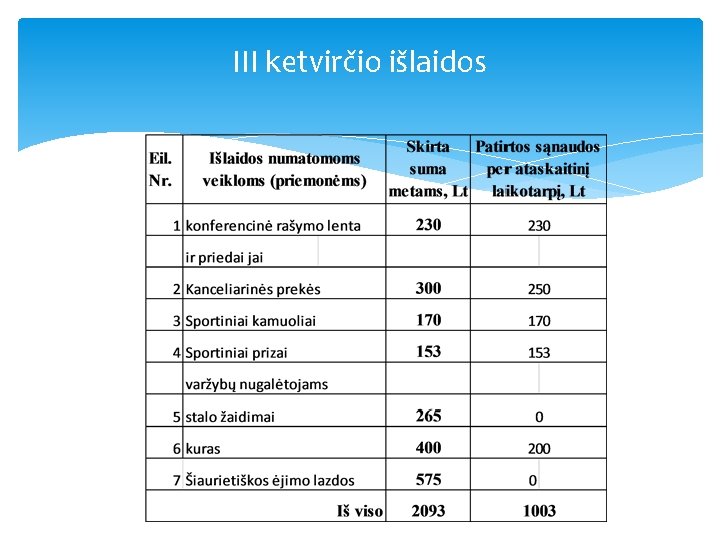 III ketvirčio išlaidos 