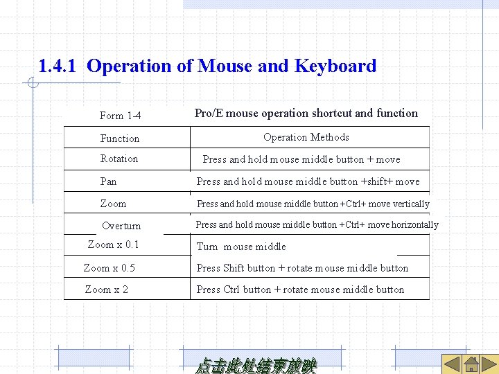 1. 4. 1 Operation of Mouse and Keyboard Form 1 -4 Pro/E mouse operation