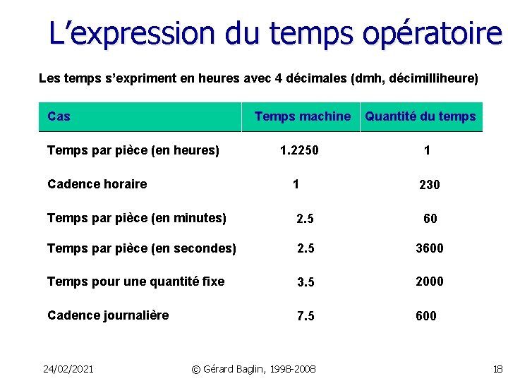 L’expression du temps opératoire Les temps s’expriment en heures avec 4 décimales (dmh, décimilliheure)
