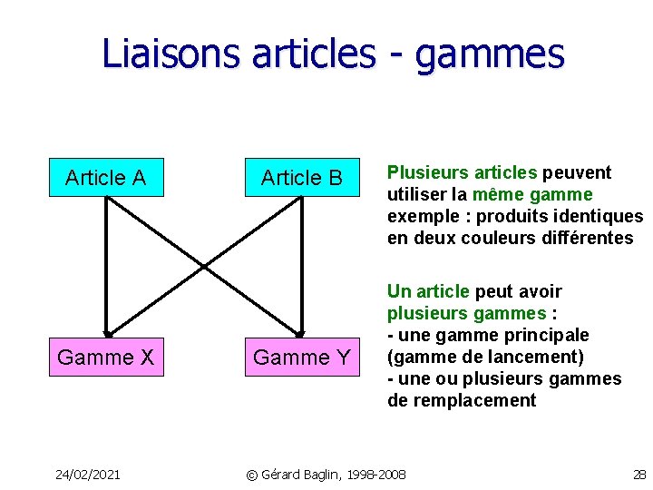 Liaisons articles - gammes Article A Gamme X 24/02/2021 Article B Gamme Y Plusieurs